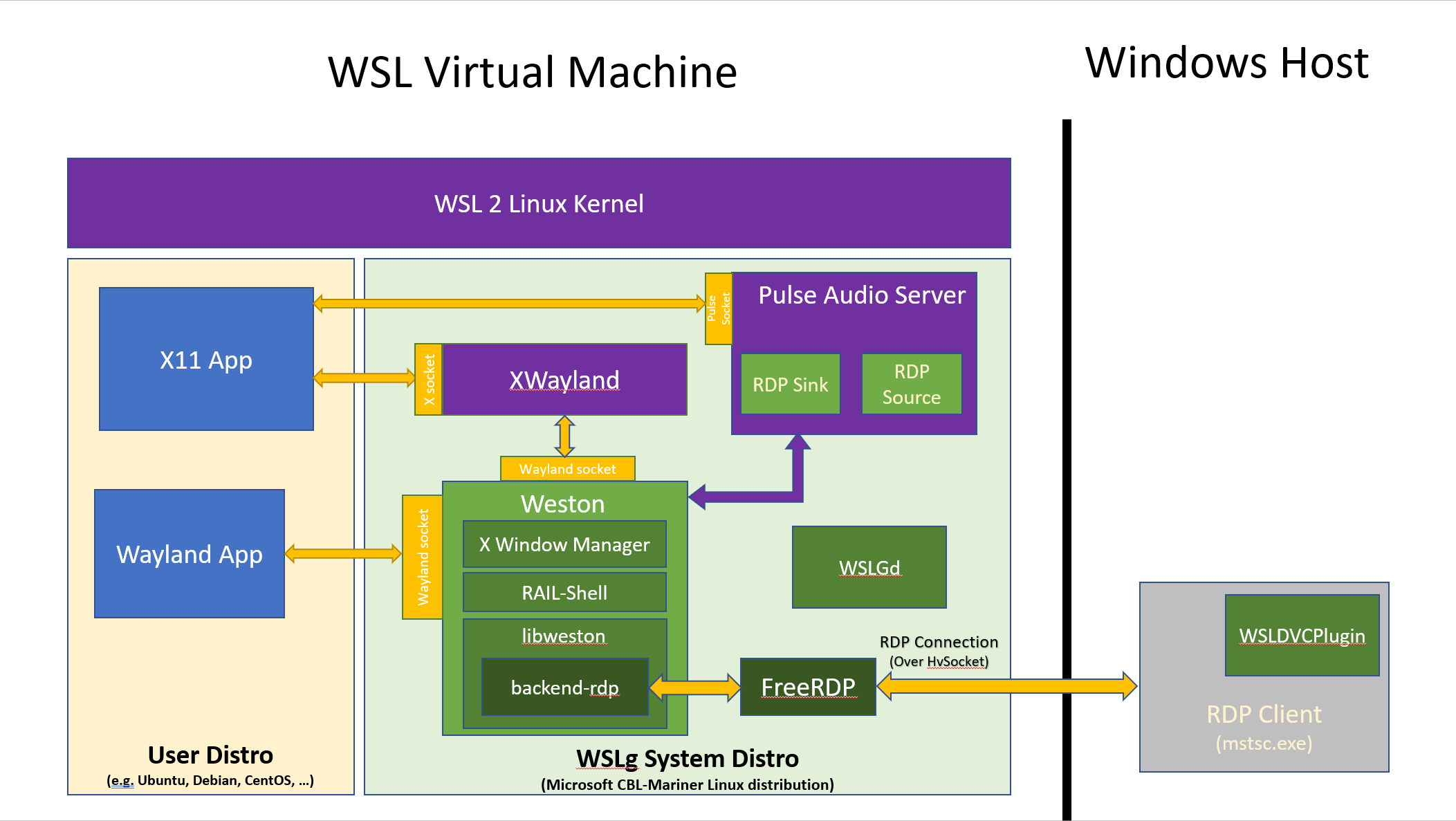  [WSLg架构概览图](https://github.com/microsoft/wslg/blob/main/docs/WSLg_ArchitectureOverview.png) 